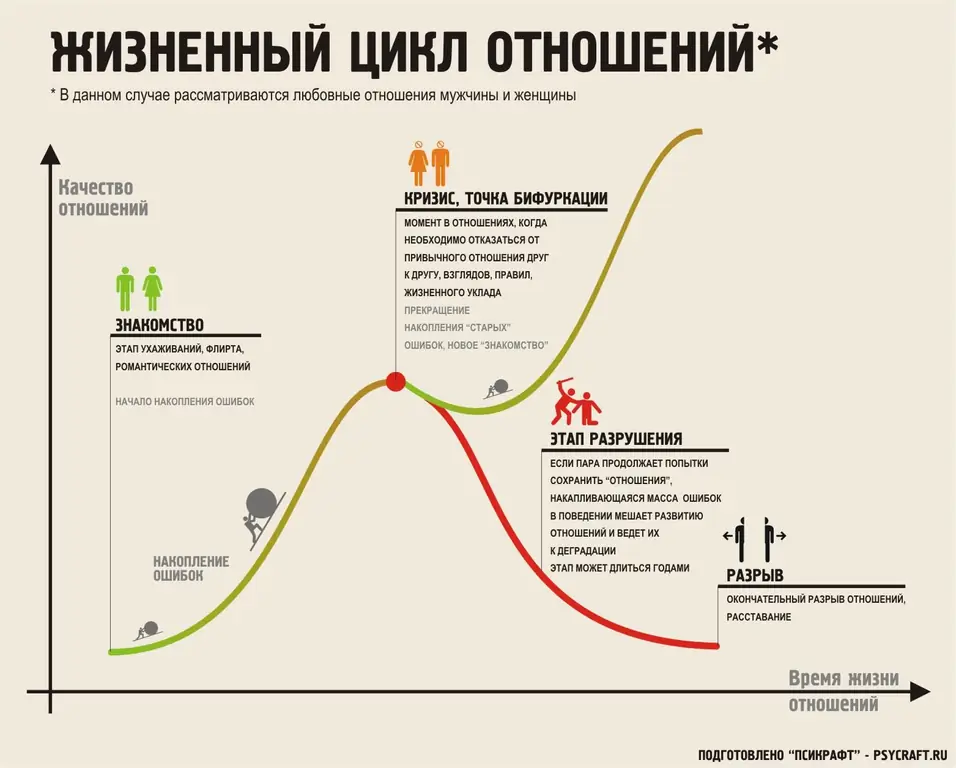 Қарым-қатынастың өмірлік циклі