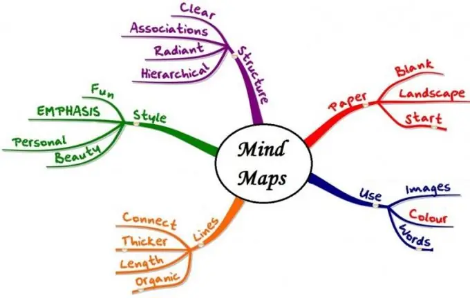 Como criar mapas mentais